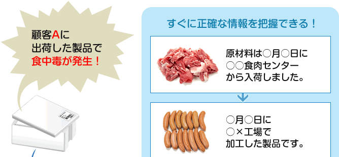顧客Aに出荷した製品で食中毒が発生しても、すぐに正確な情報を把握できる！