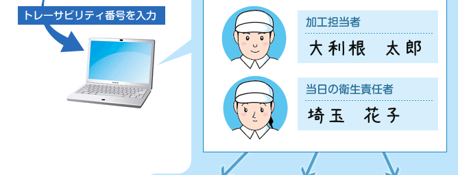 トレーサビリティ番号を入力→○月○日に○×工場で加工した製品です。