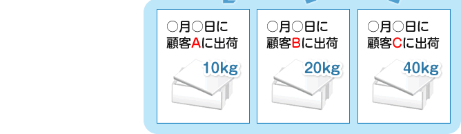 ○月○日に顧客Aに出荷、○月○日に顧客Bに出荷、○月○日に顧客Cに出荷