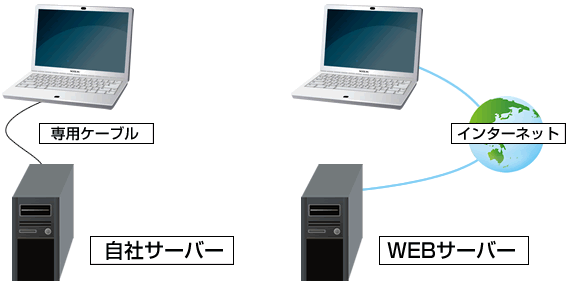 自社サーバーとレンタルサーバーの比較イメージ